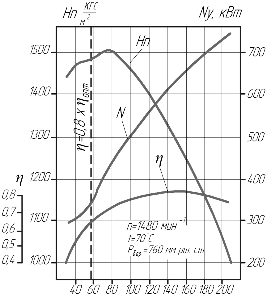 Аэродинамическая характеристика мельничного дымососа ВМ-20