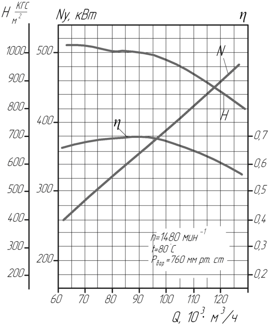 Аэродинамическая характеристика мельничного дымососа ВМ-100/1000-І