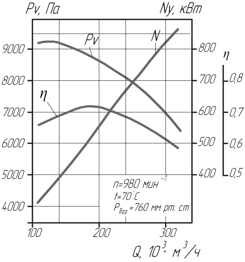 Аэродинамическая характеристика мельничного дымососа ВМ-160/850-І