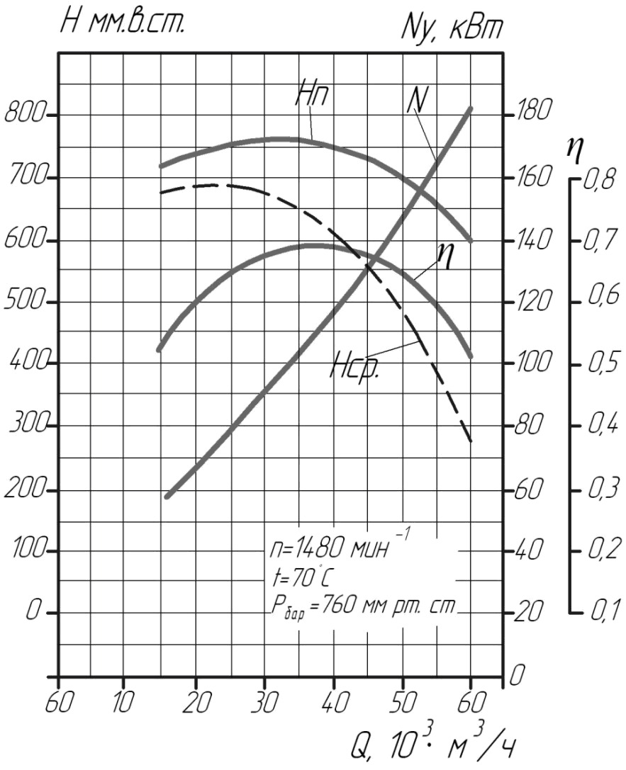 Аэродинамическая характеристика мельничного дымососа ВМ-40/750-І