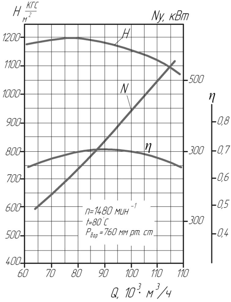 Аэродинамическая характеристика мельничного дымососа ВМ-100/1200-І