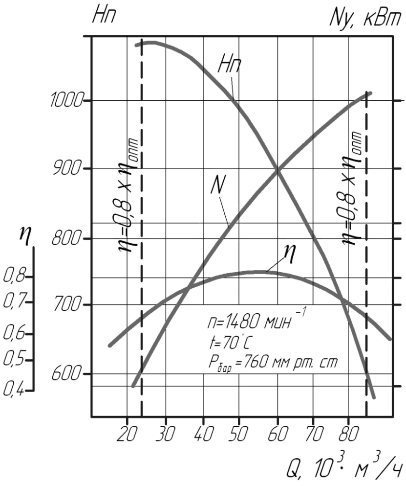 Аэродинамическая характеристика мельничного дымососа ВМ-17