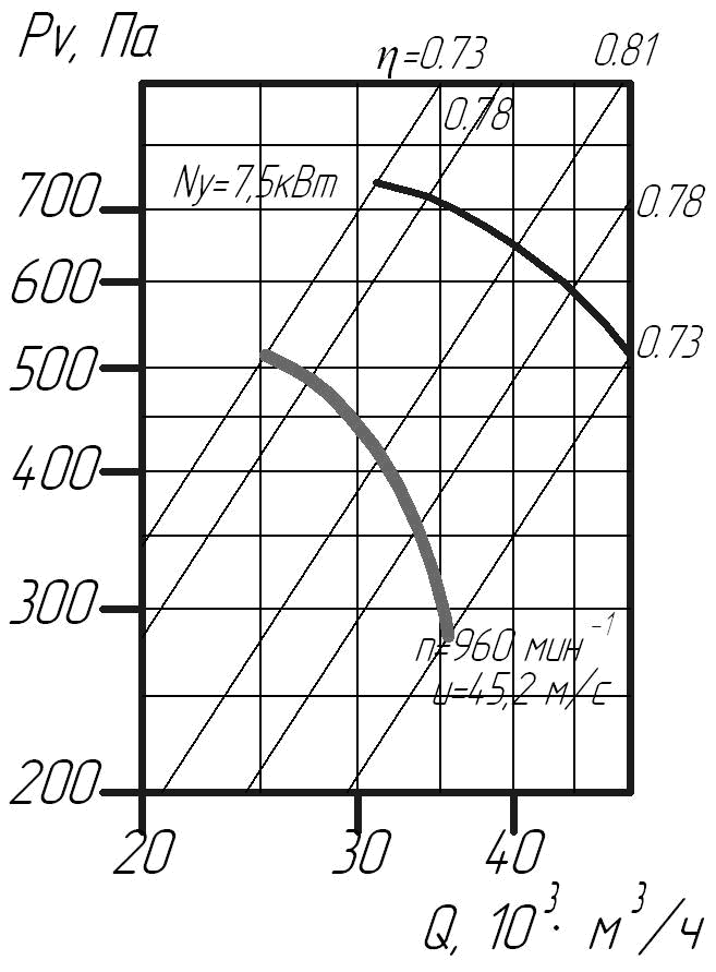Аэродинамические характеристики вентилятора В 2,3-130 №9