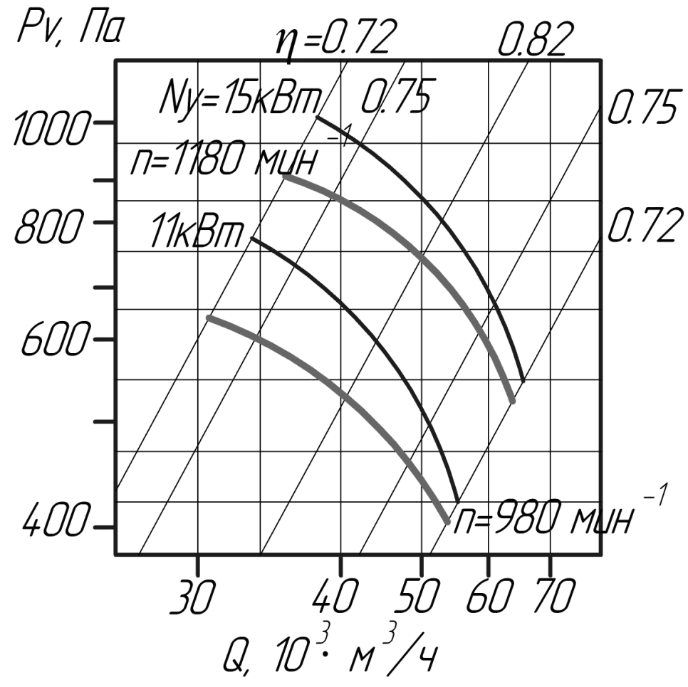 Аэродинамические характеристики вентилятора В 2,3-130 №10