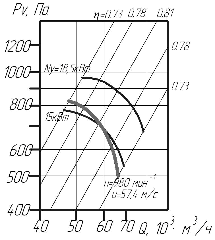Аэродинамические характеристики вентилятора В 2,3-130 №11.2