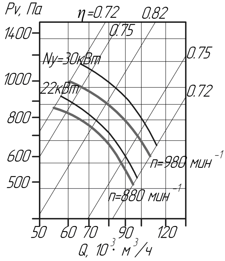 Аэродинамические характеристики вентилятора В 2,3-130 №12,5