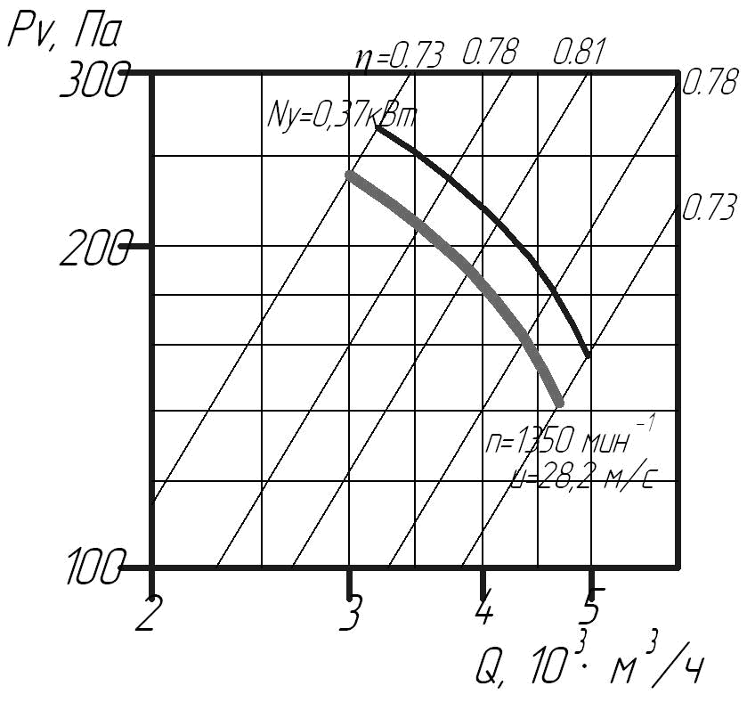  Аэродинамические характеристики вентилятора В 2,3-130 №4