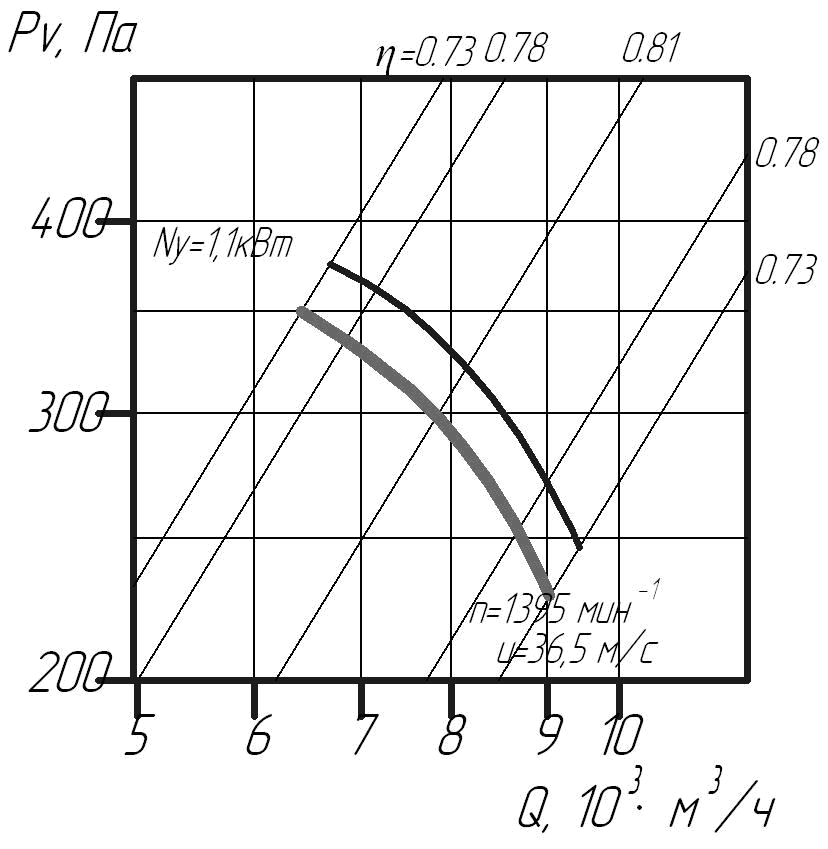  Аэродинамические характеристики вентилятора В 2,3-130 №5