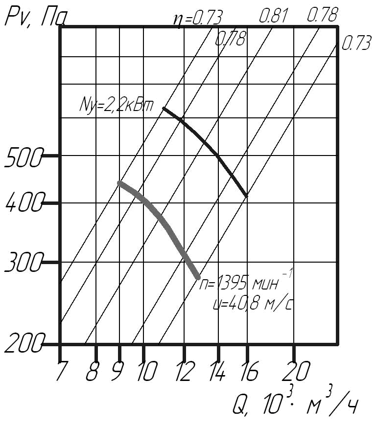 Аэродинамические характеристики вентилятора В 2,3-130 №5.6