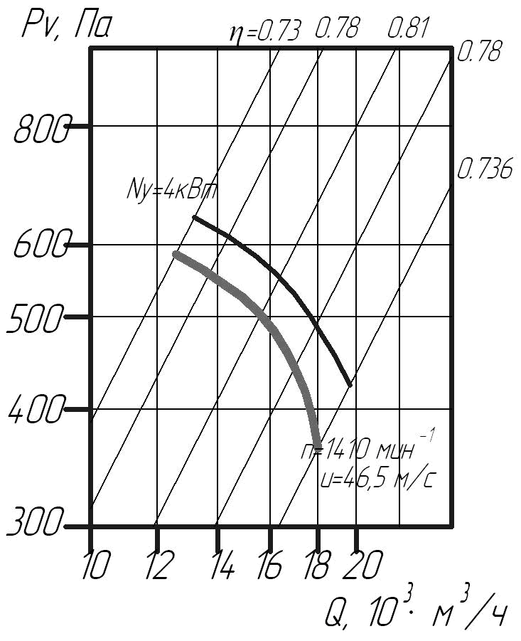 Аэродинамические характеристики вентилятора В 2,3-130 №6.3