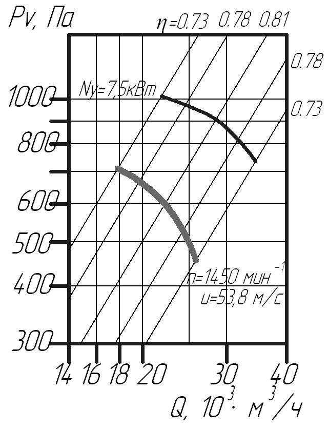 Аэродинамические характеристики вентилятора В 2,3-130 №7.1