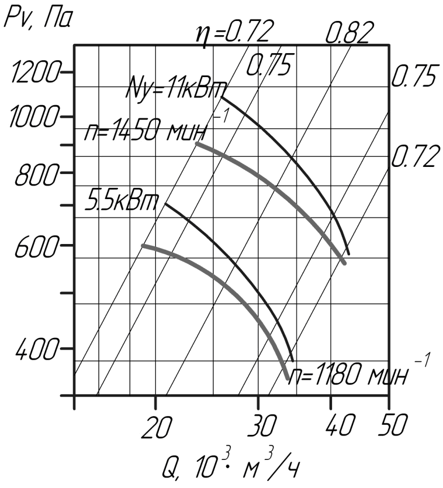 Аэродинамические характеристики вентилятора В 2,3-130 №8