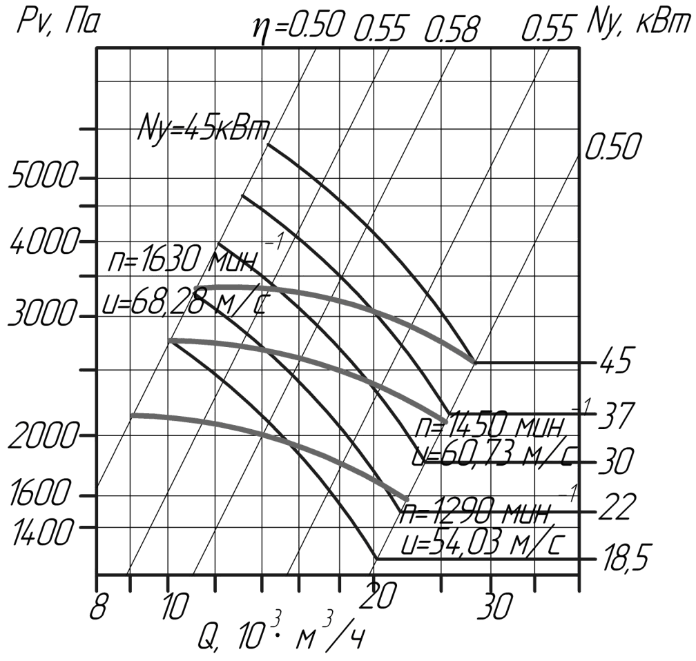Аэродинамические характеристики вентилятора ВЦП 6-45 №8