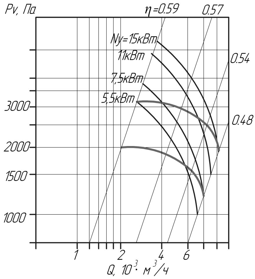 Аэродинамические характеристики вентилятора ВЦП 7-40