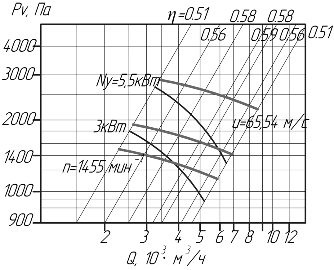 Аэродинамические характеристики вентилятора ВРП №5