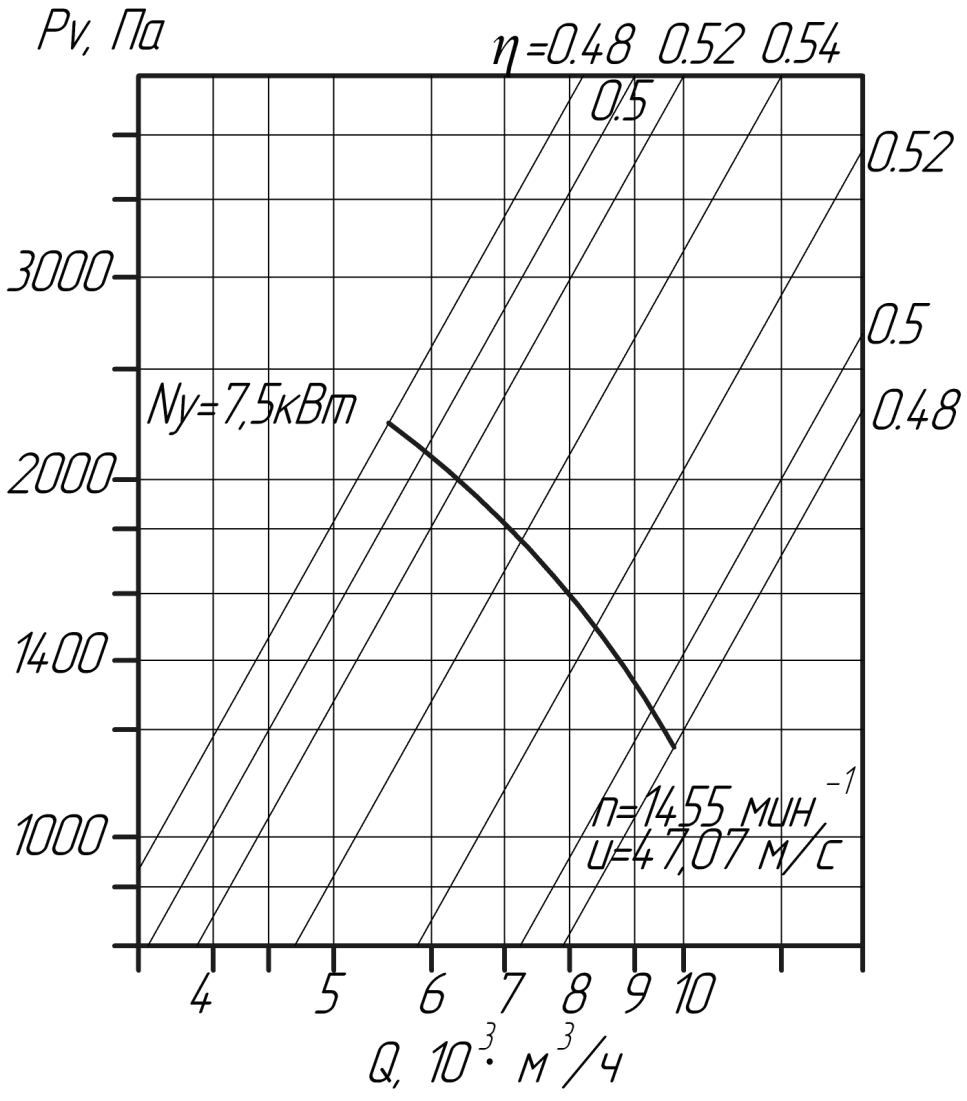  Аэродинамические характеристики вентилятора ВРП №6,3(Исполнение 1)
