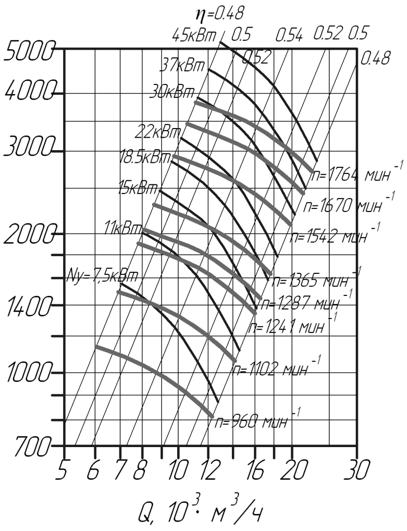 Аэродинамические характеристики вентилятора ВРП №8 (Исполнение 5)