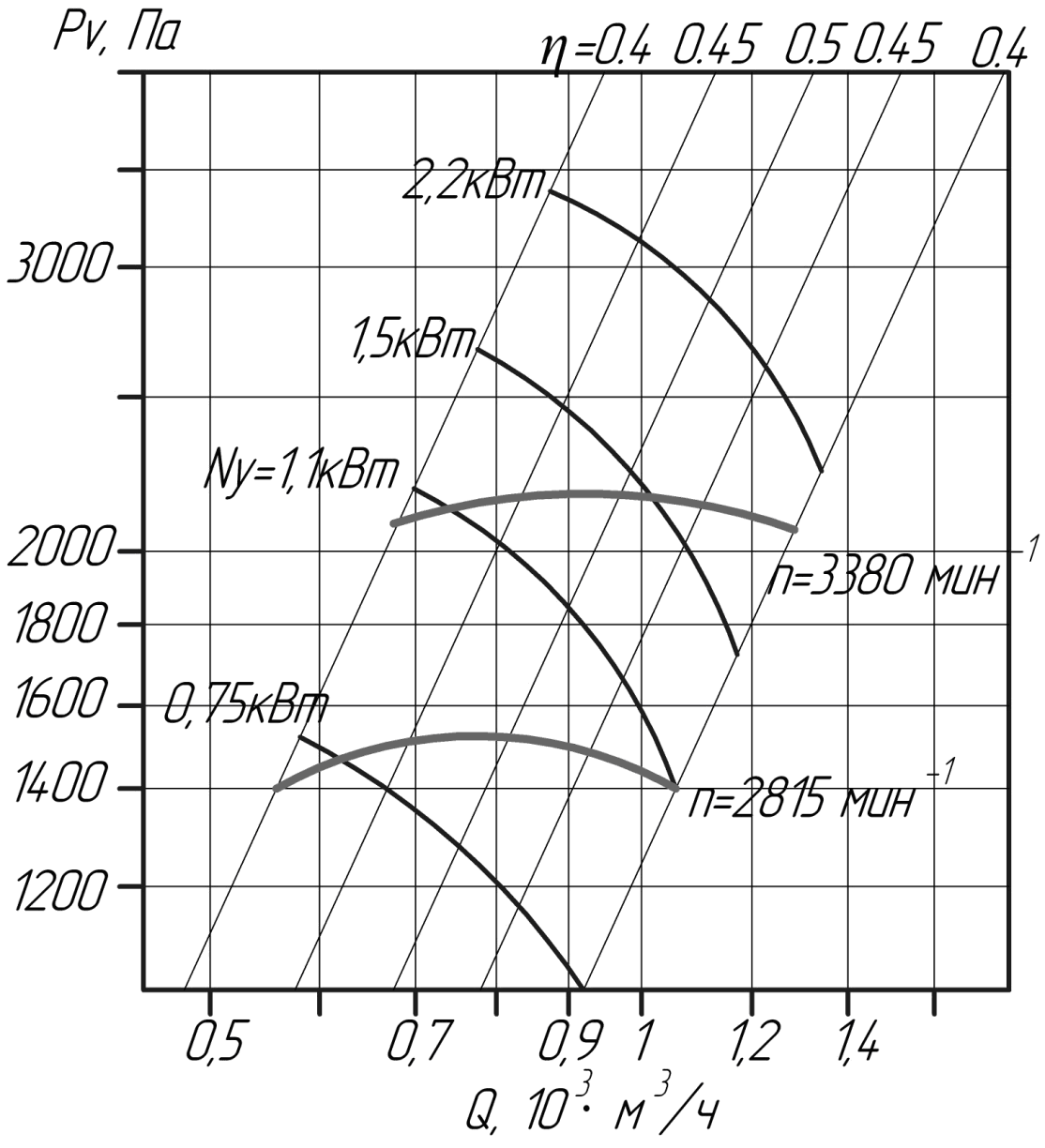 Аэродинамические характеристики вентиляторов ВЦ 10-28 № 2,5