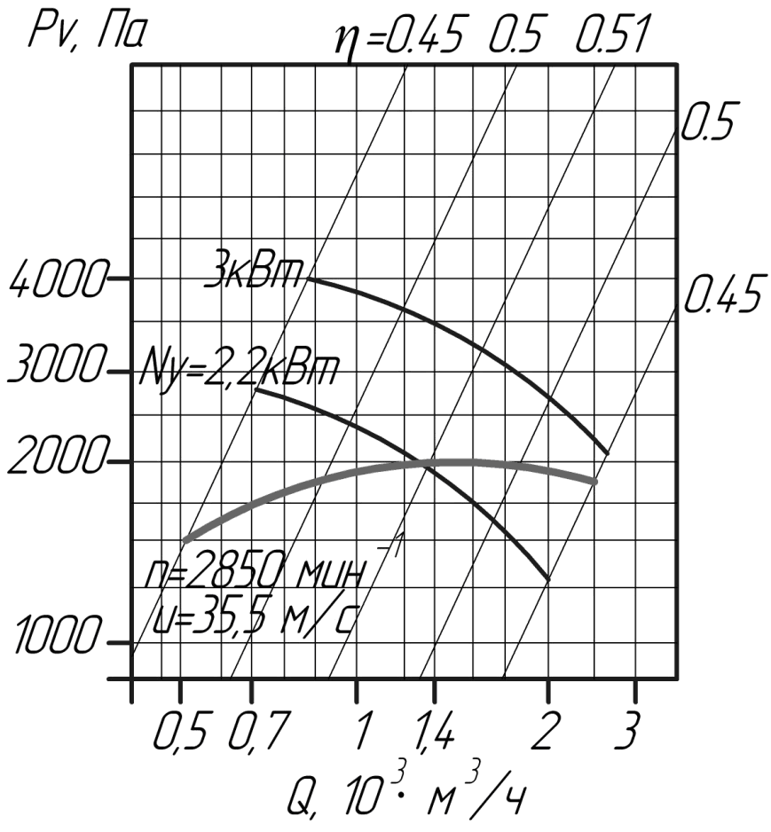 Аэродинамические характеристики вентиляторов ВЦ 10-28 № 2,8