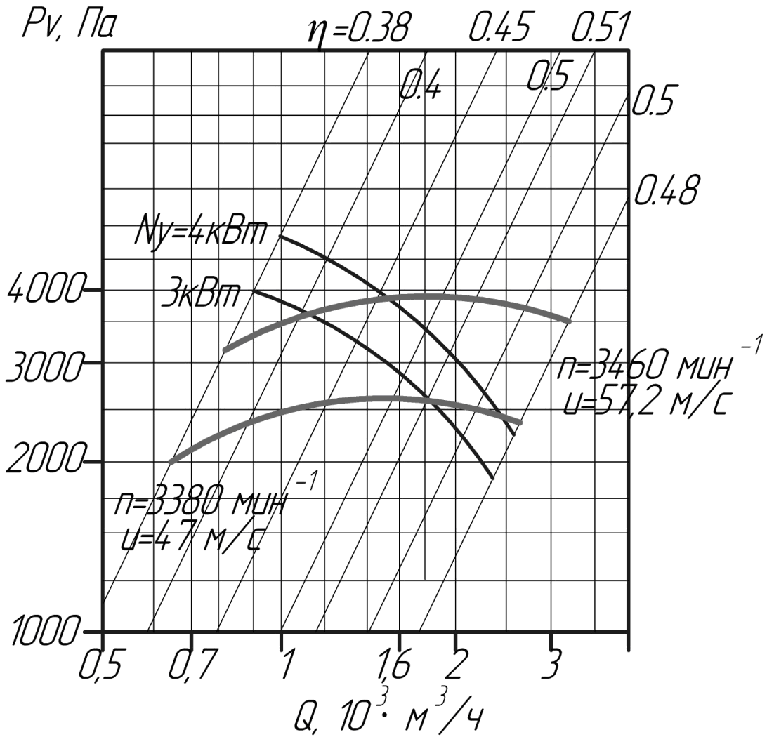 Аэродинамические характеристики вентиляторов ВЦ 10-28 № 3,15