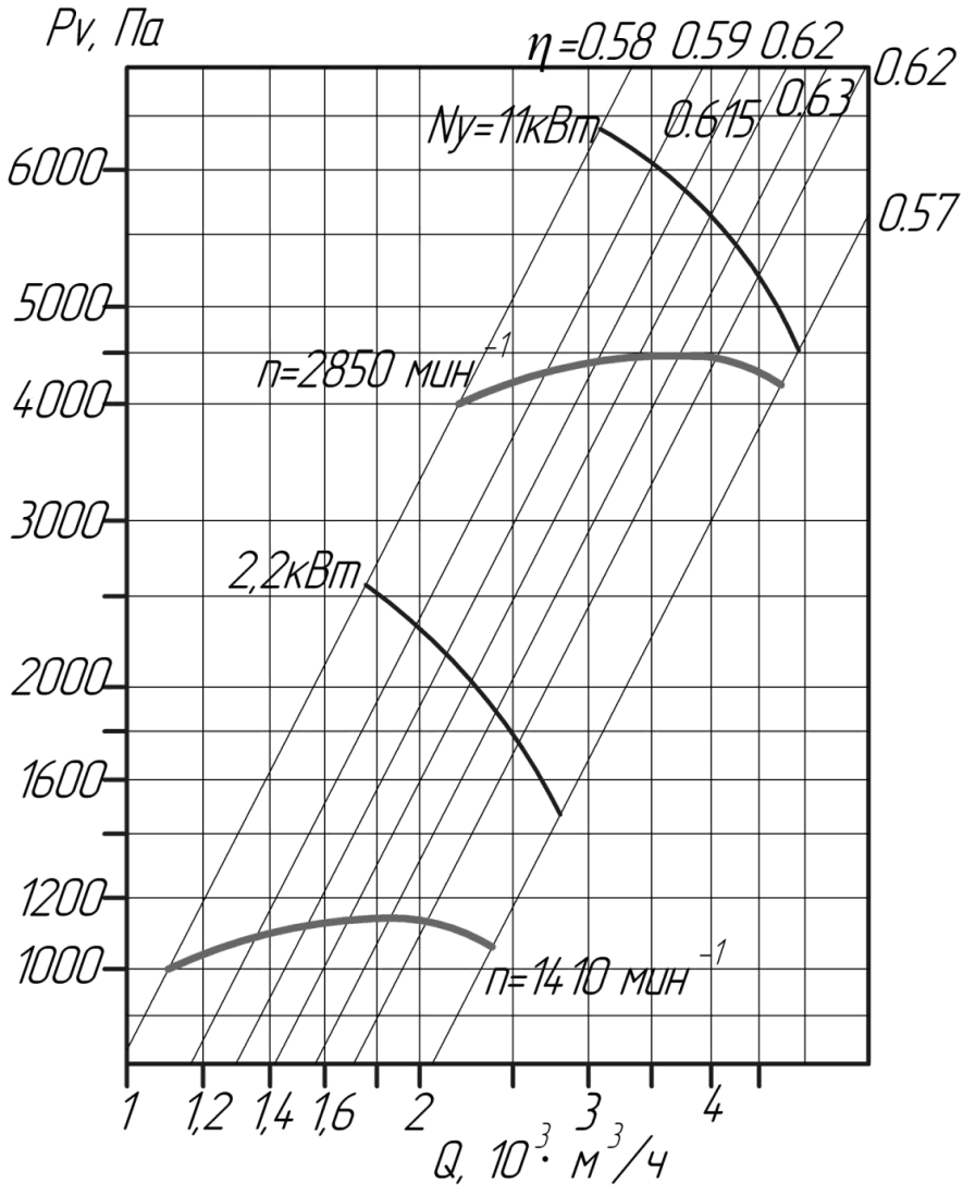 Аэродинамические характеристики вентиляторов ВЦ 10-28 № 4