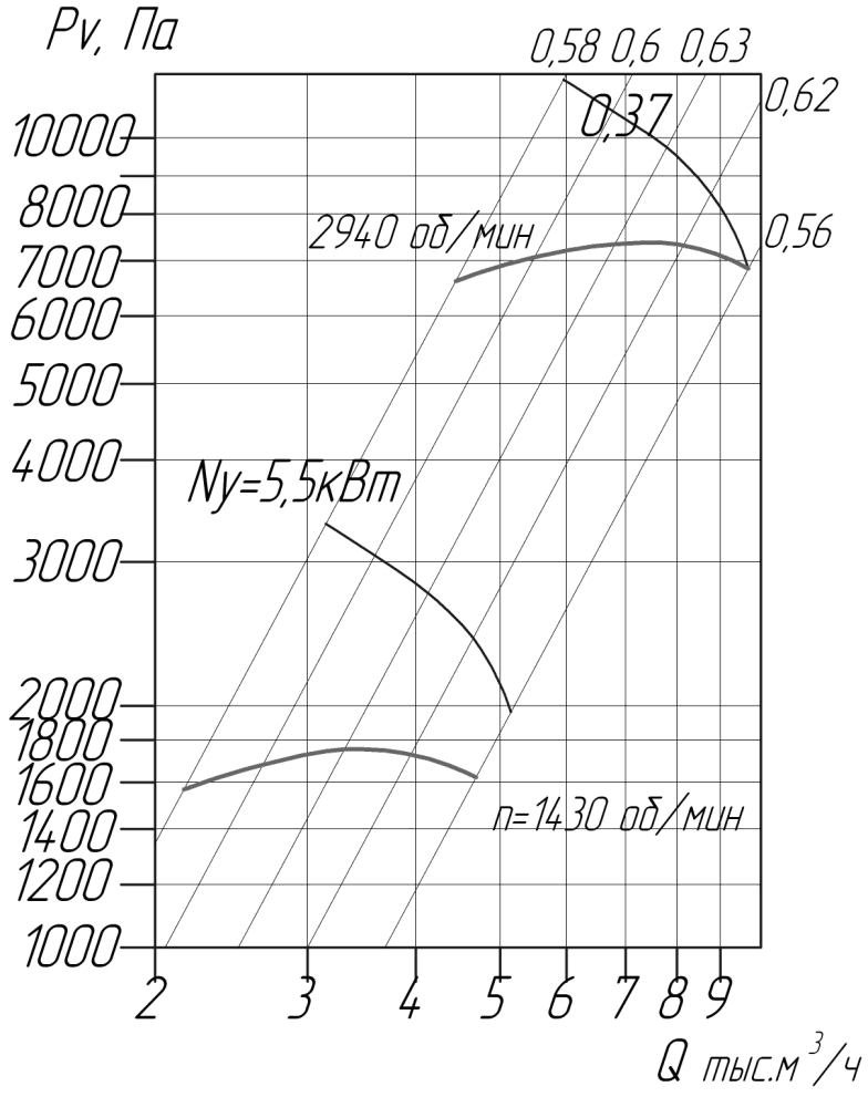 Аэродинамические характеристики вентиляторов ВЦ 10-28 № 5