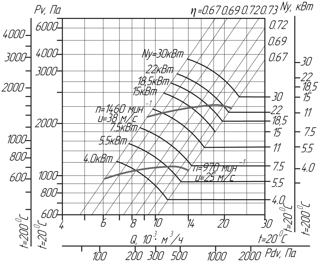 Аэродинамические характеристики вентиляторов ВЦ 14-46 № 5,0 (исполнение1)