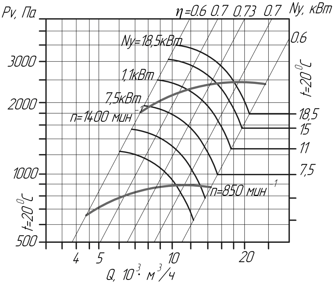Аэродинамические характеристики вентиляторов ВЦ 14-46 № 5 (исполнение 5)