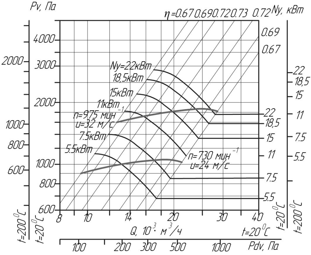  Аэродинамические характеристики вентиляторов ВЦ 14-46 № 6,3 (исполнение 1)
