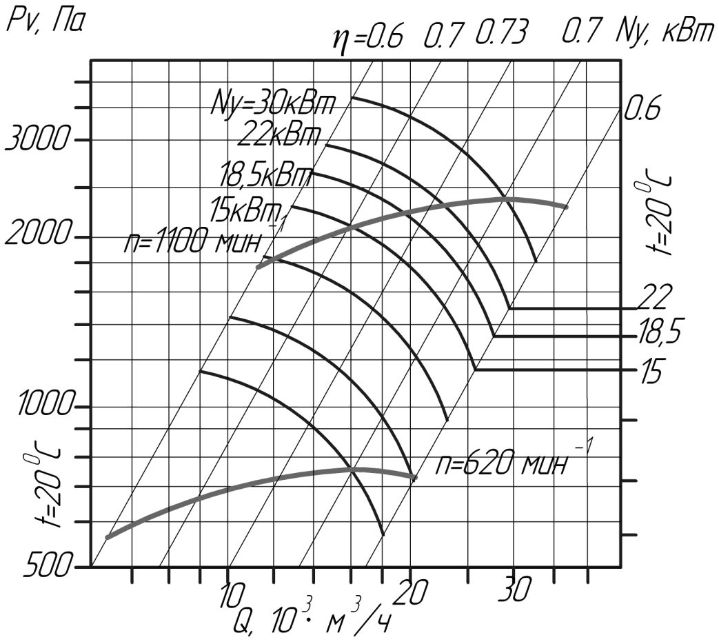 Аэродинамические характеристики вентиляторов ВЦ 14-46 № 6.3 (исполнение 5)
