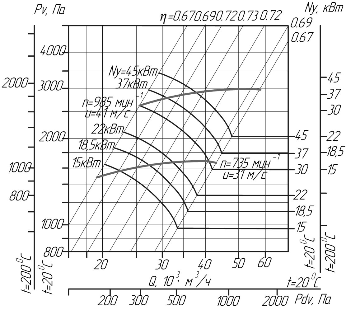 Аэродинамические характеристики вентиляторов ВЦ 14-46 № 8,0 (исполнение 1)