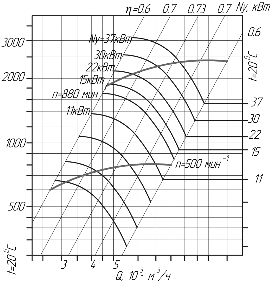 Аэродинамические характеристики вентиляторов ВЦ 14-46 № 8 (исполнение 5)