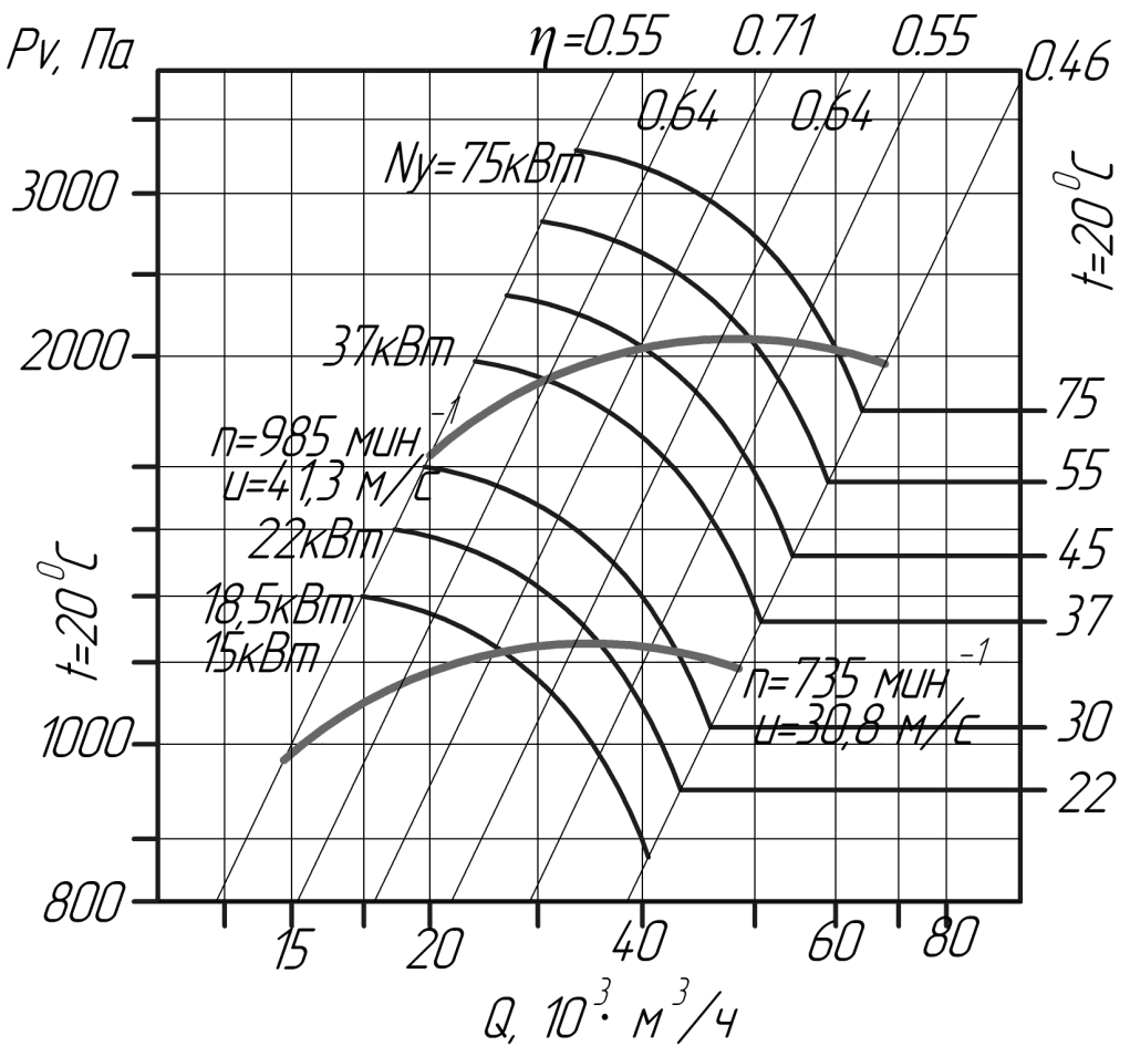Аэродинамические характеристики вентиляторов ВЦ 14-46 № 10 (исполнение 1)