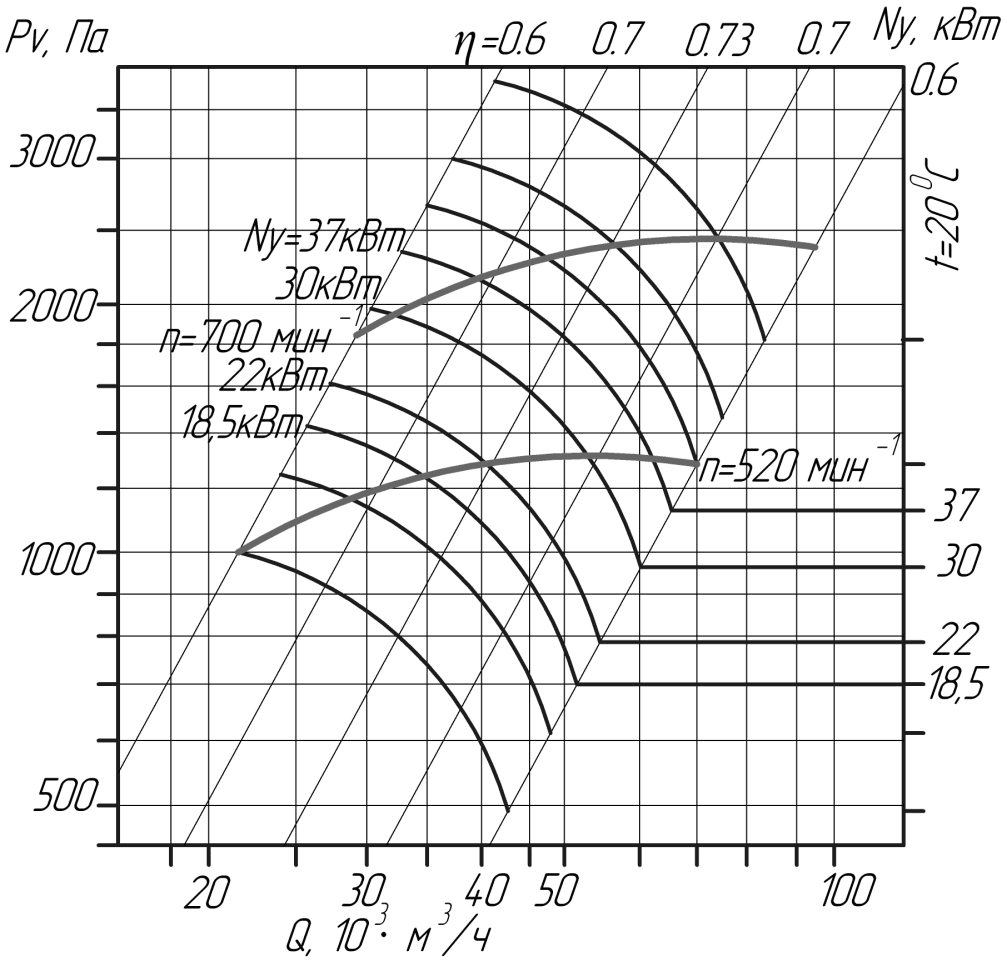 Аэродинамические характеристики вентиляторов ВЦ 14-46 № 10 (исполнение 5)