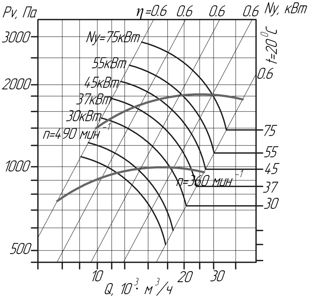 Аэродинамические характеристики вентиляторов ВЦ 14-46 № 12,5 (исполнение 5)
