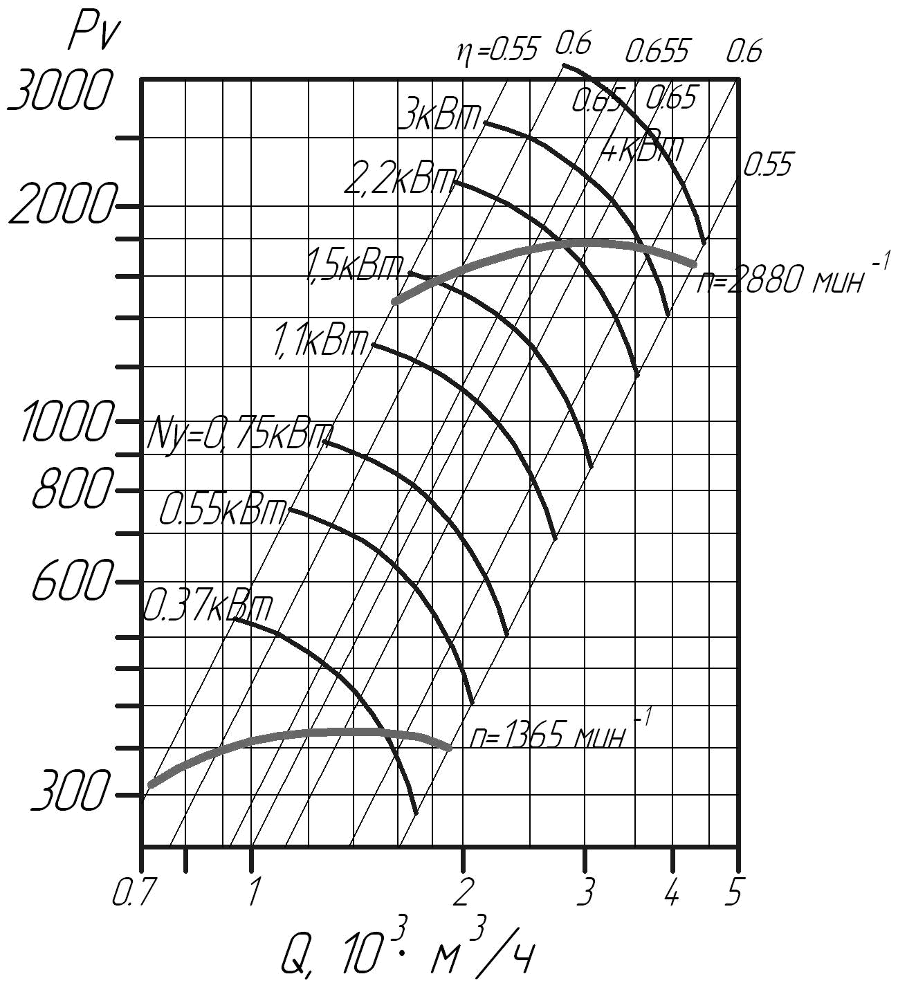 Аэродинамические характеристики вентиляторов ВЦ 14-46 № 2,5 D/Dн = 0.95 (исполнение1)