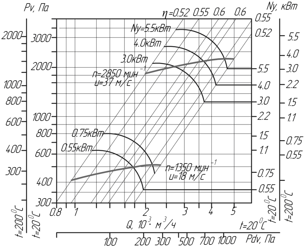 Аэродинамические характеристики вентиляторов ВЦ 14-46 № 2,5 (исполнение1)