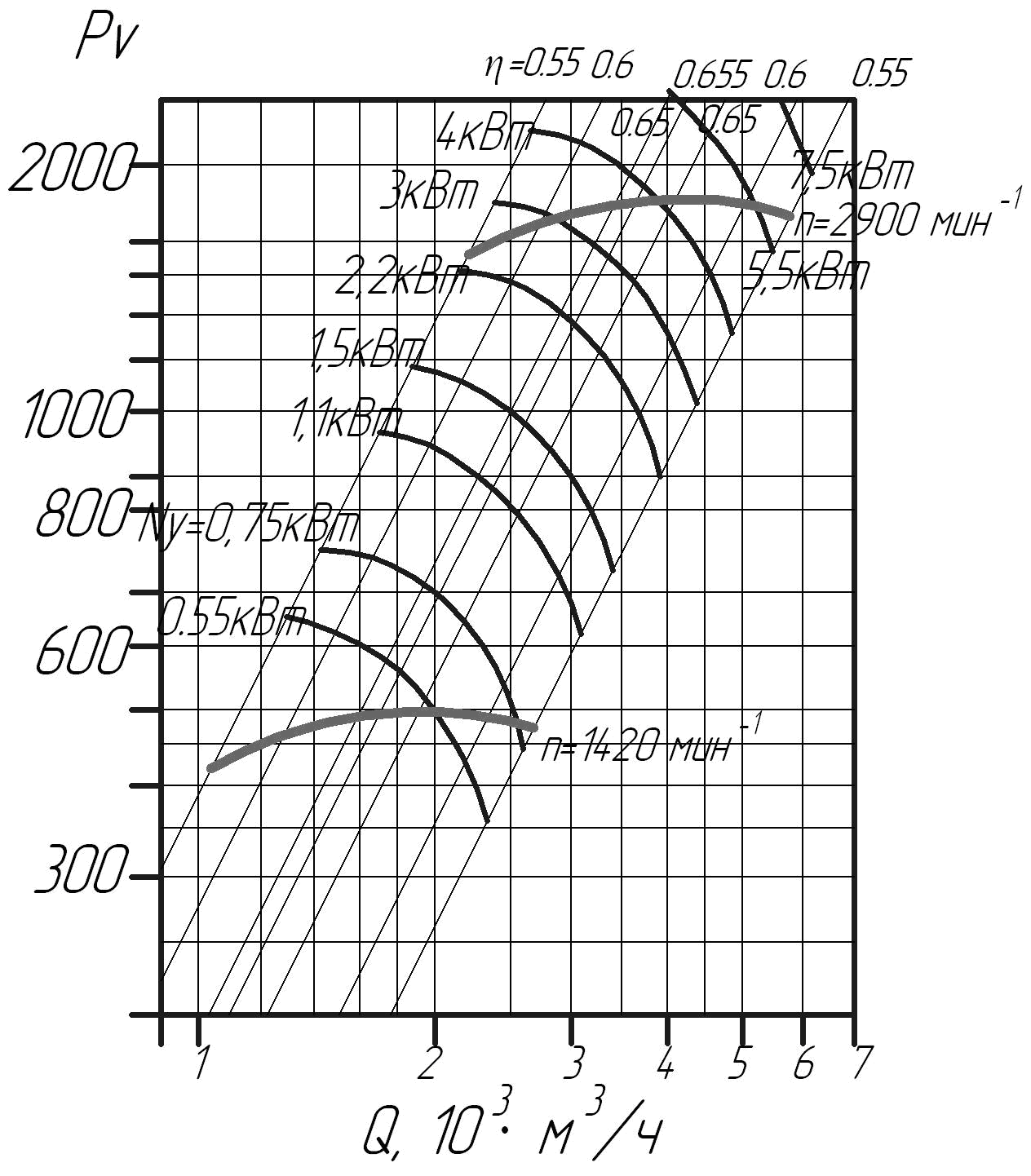Аэродинамические характеристики вентиляторов ВЦ 14-46 № 2,5 D/Dн = 1.05 (исполнение1)