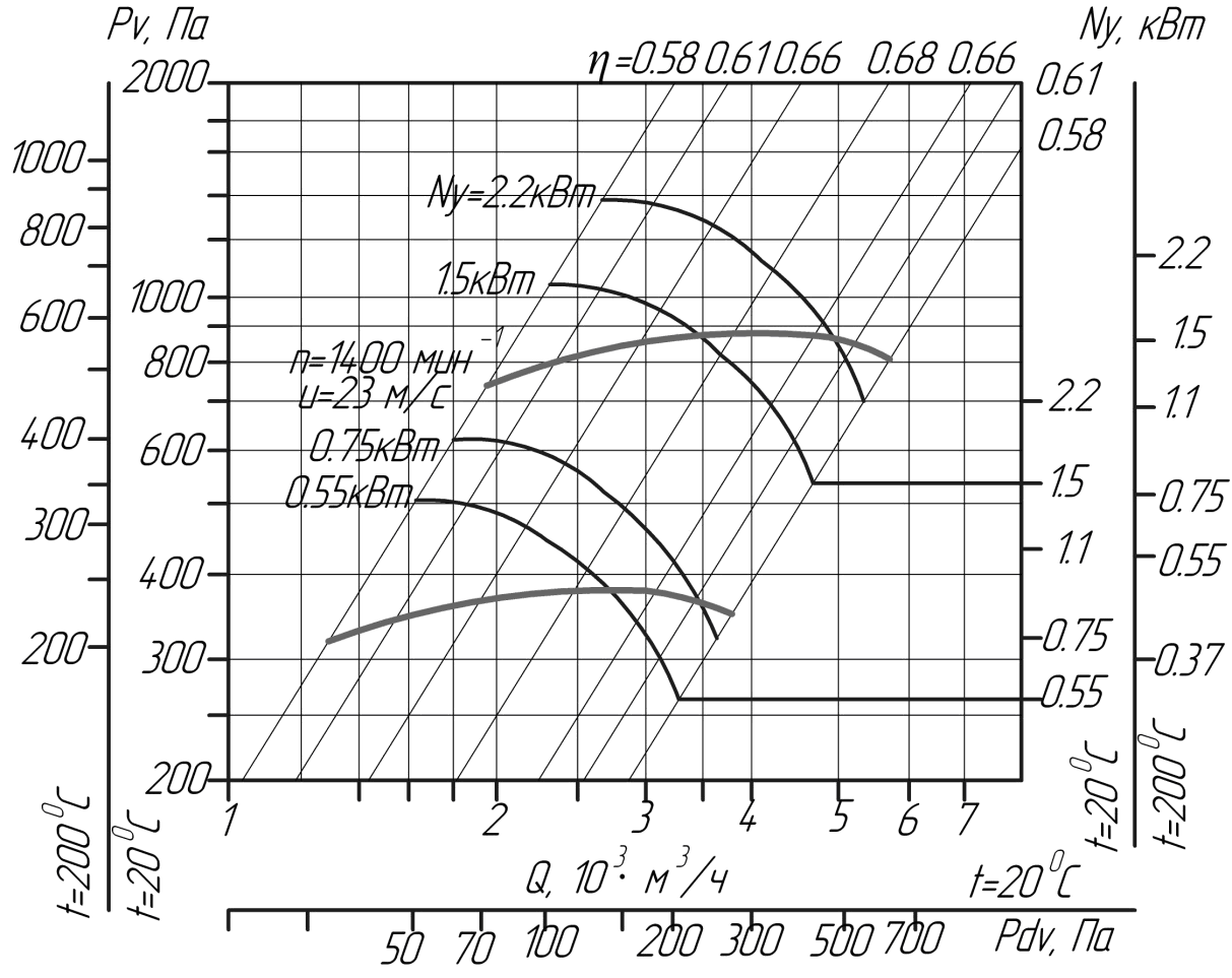 Аэродинамические характеристики вентиляторов ВЦ 14-46 № 3,15 (исполнение1)