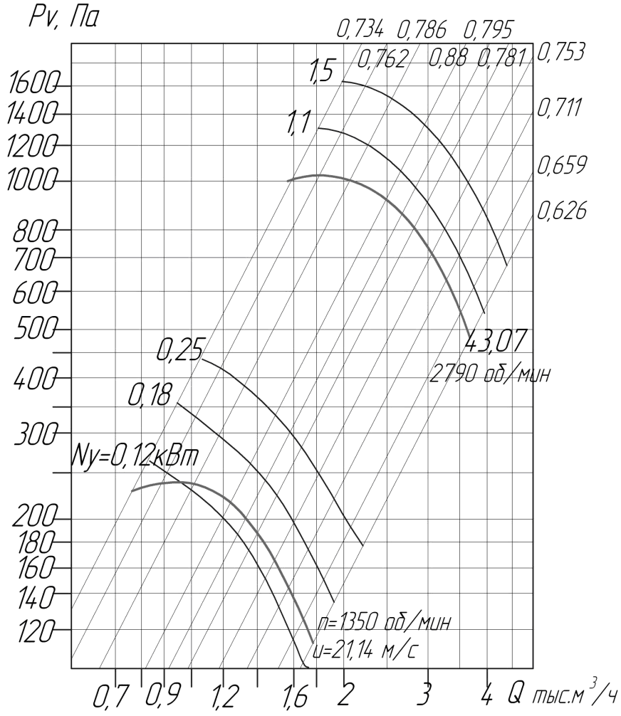Аэродинамические характеристики вентиляторов ВЦ 4-75 № 3,15 D/Dн = 0.95 (исполнение1)