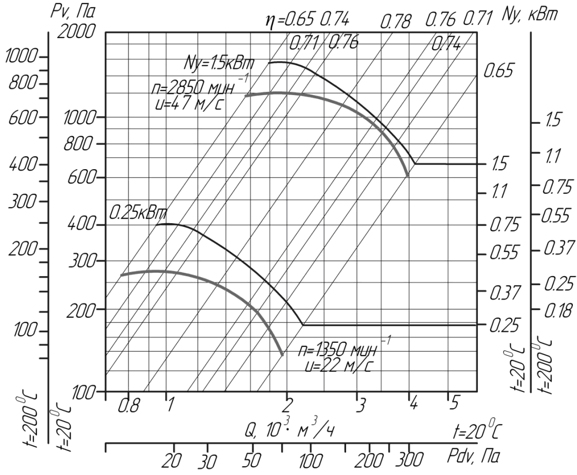Аэродинамические характеристики вентиляторов ВЦ 4-75 № 3,15 D/Dн = 1 (исполнение1)