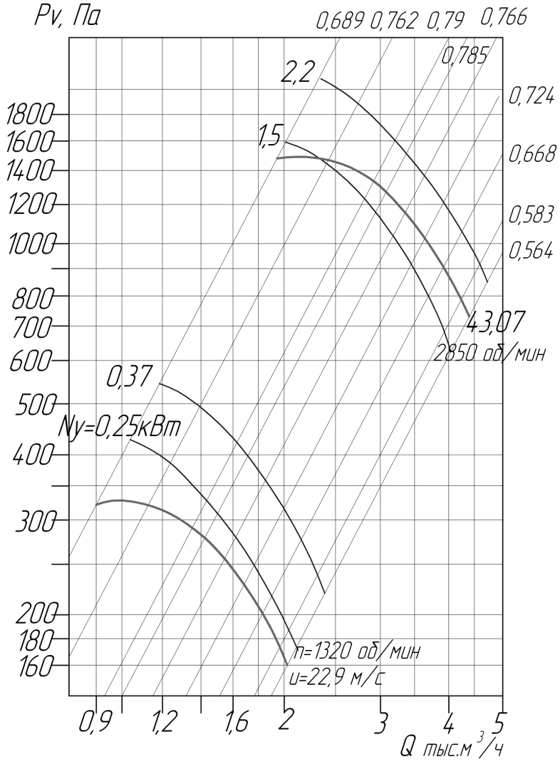 Аэродинамические характеристики вентиляторов ВЦ 4-75 № 3,15 D/Dн = 1.05 (исполнение1)