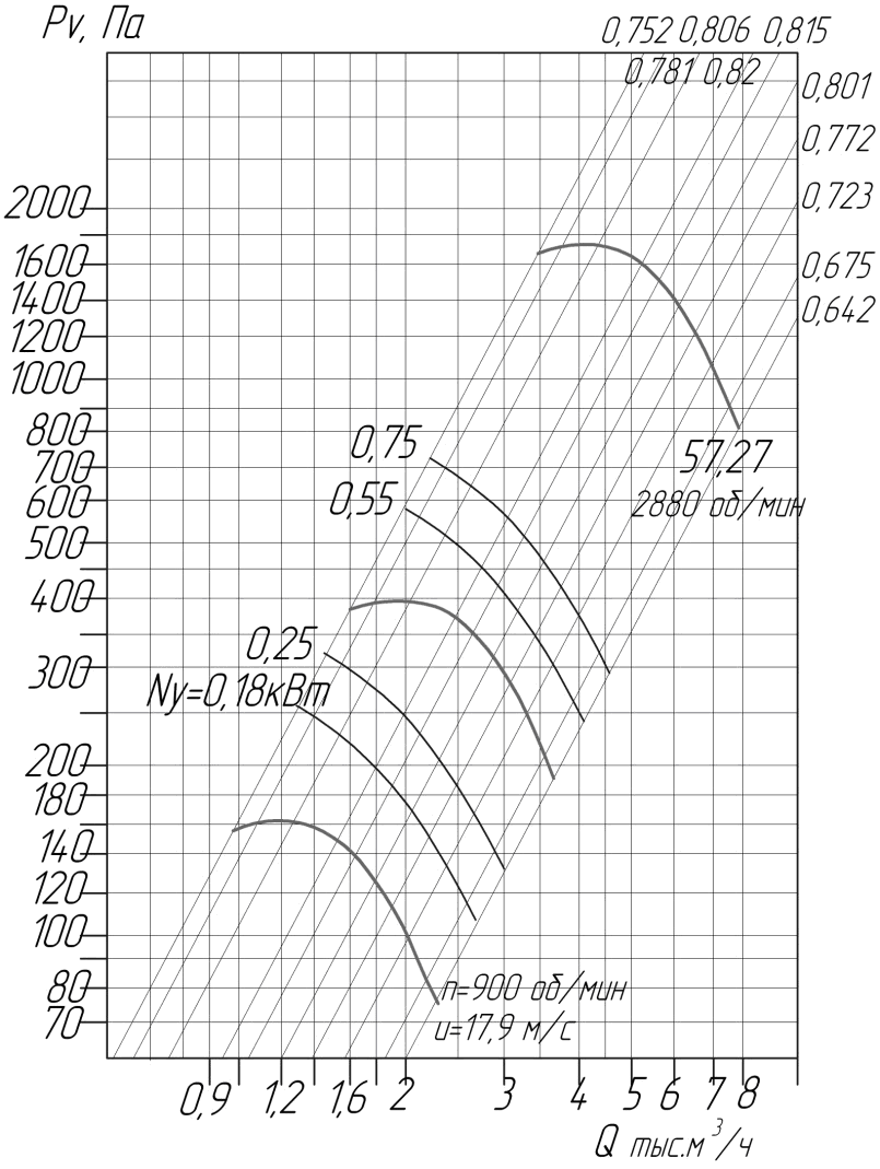 Аэродинамические характеристики вентиляторов ВЦ 4-75 № 4,0 D/Dн = 0.95 (исполнение1)