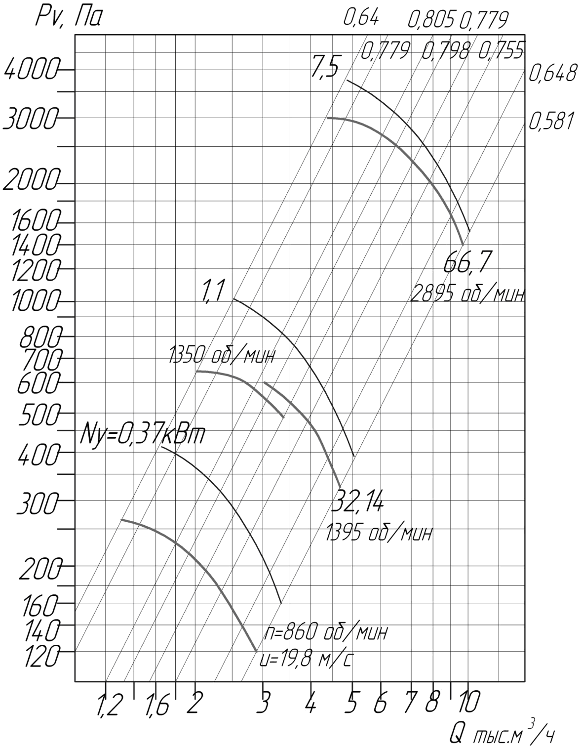 Аэродинамические характеристики вентиляторов ВЦ 4-75 № 4,0 D/Dн = 1.1 (исполнение1)