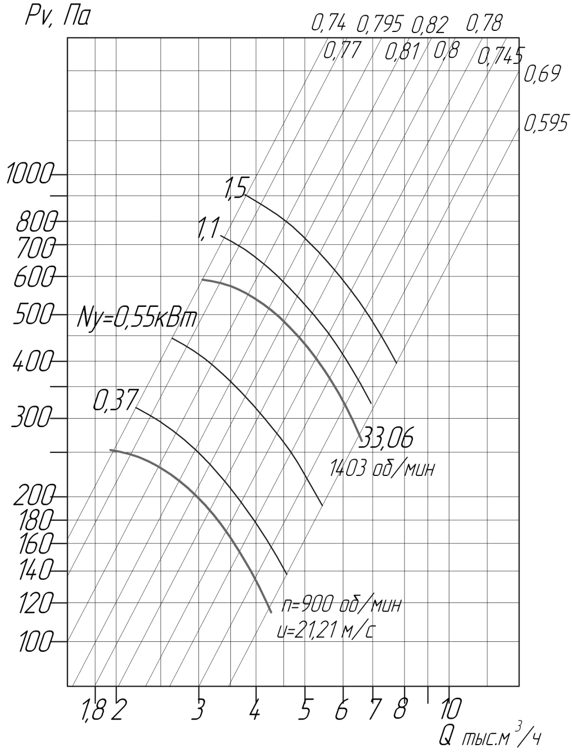 Аэродинамические характеристики вентиляторов ВЦ 4-75 № 5,0 D/Dн = 0.9 (исполнение1)