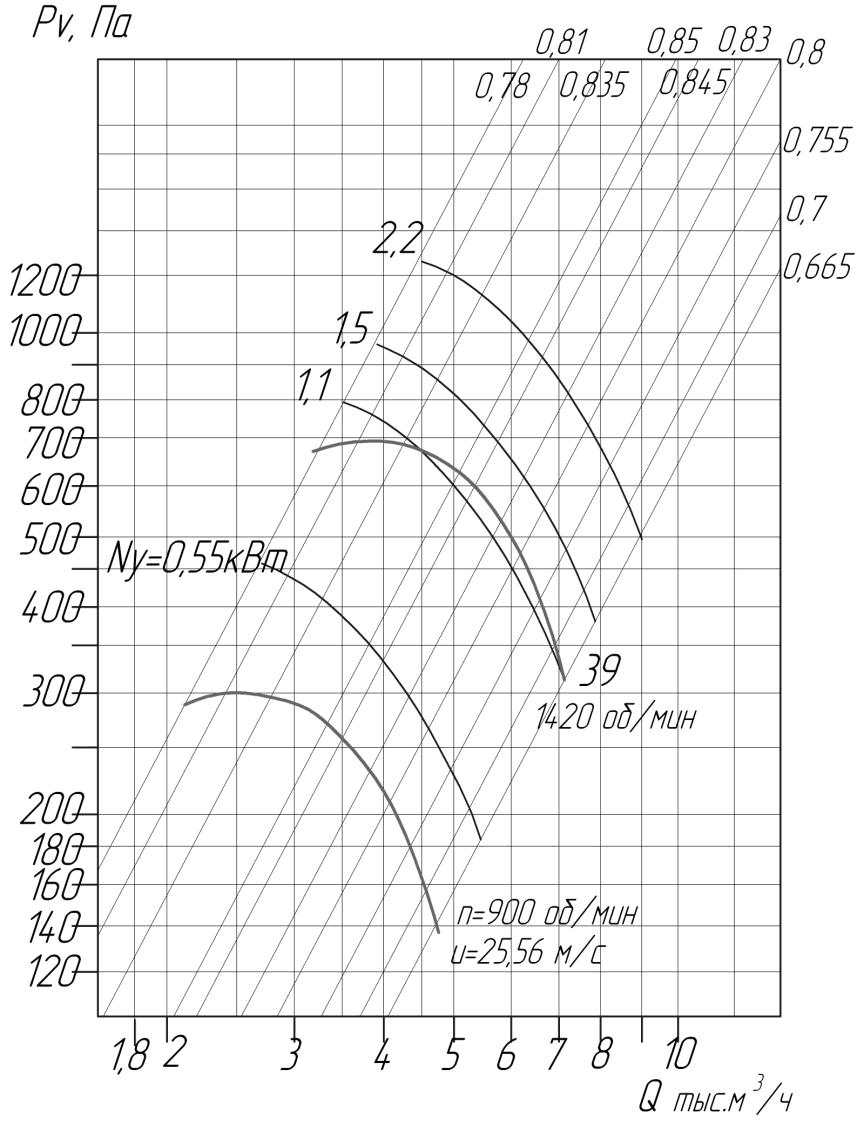 Аэродинамические характеристики вентиляторов ВЦ 4-75 № 5,0 D/Dн = 0.95 (исполнение1)