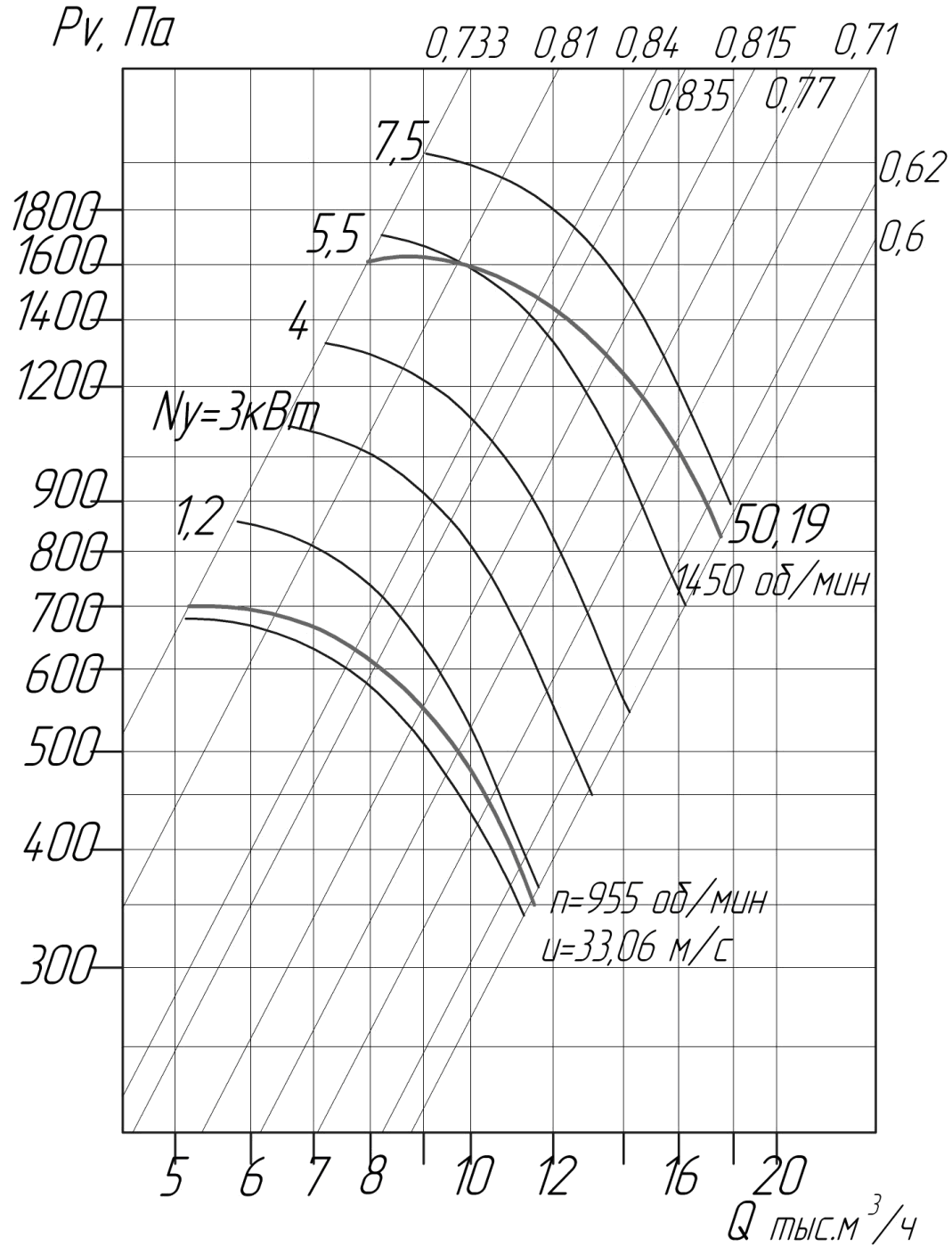 Аэродинамические характеристики вентиляторов ВЦ 4-75 № 6,3 D/Dн = 1.05 (исполнение1)