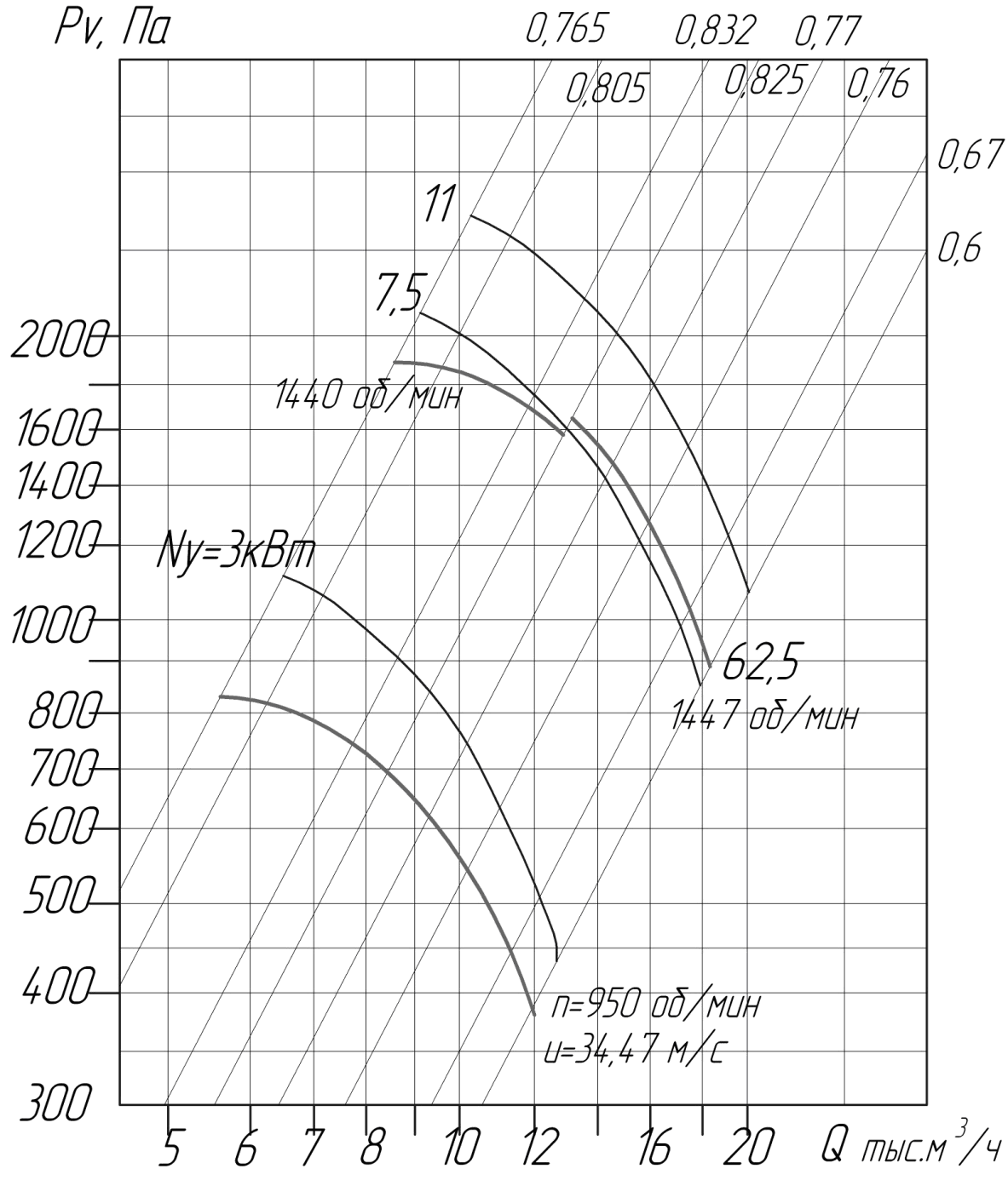 Аэродинамические характеристики вентиляторов ВЦ 4-75 № 6,3 D/Dн = 1.1 (исполнение1)