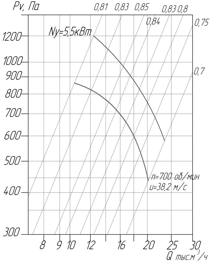 Аэродинамические характеристики вентиляторов ВЦ 4-75 № 8,0 D/Dн = 0.95 (исполнение1)