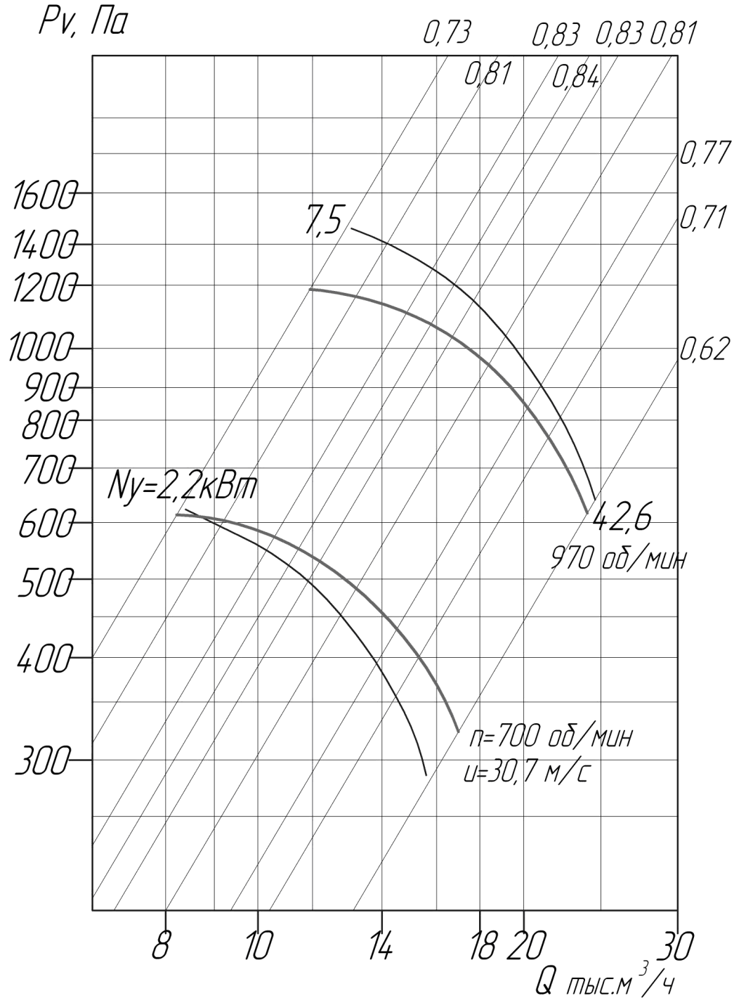 Аэродинамические характеристики вентиляторов ВЦ 4-75 № 8,0 D/Dн = 1.05 (исполнение1)